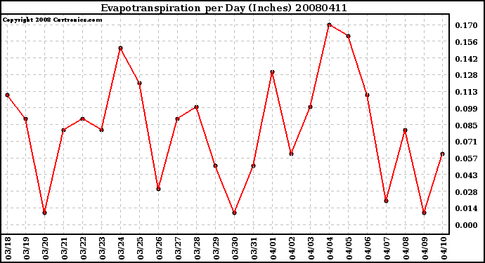 Milwaukee Weather Evapotranspiration per Day (Inches)