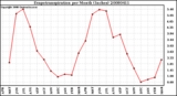 Milwaukee Weather Evapotranspiration per Month (Inches)