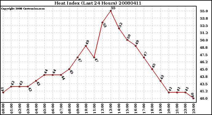 Milwaukee Weather Heat Index (Last 24 Hours)