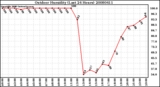 Milwaukee Weather Outdoor Humidity (Last 24 Hours)