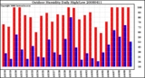 Milwaukee Weather Outdoor Humidity Daily High/Low