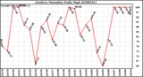 Milwaukee Weather Outdoor Humidity Daily High