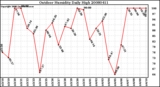 Milwaukee Weather Outdoor Humidity Daily High