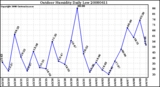 Milwaukee Weather Outdoor Humidity Daily Low