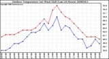 Milwaukee Weather Outdoor Temperature (vs) Wind Chill (Last 24 Hours)