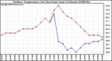 Milwaukee Weather Outdoor Temperature (vs) Dew Point (Last 24 Hours)