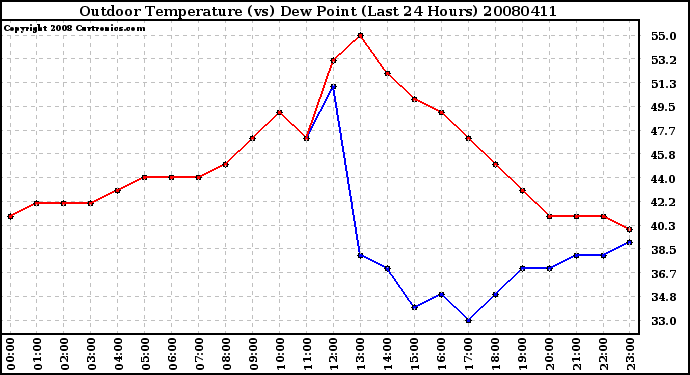 Milwaukee Weather Outdoor Temperature (vs) Dew Point (Last 24 Hours)