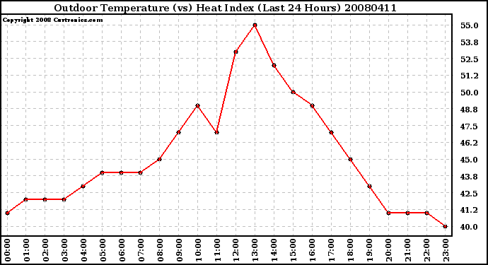 Milwaukee Weather Outdoor Temperature (vs) Heat Index (Last 24 Hours)