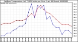 Milwaukee Weather Outdoor Temperature (vs) THSW Index per Hour (Last 24 Hours)