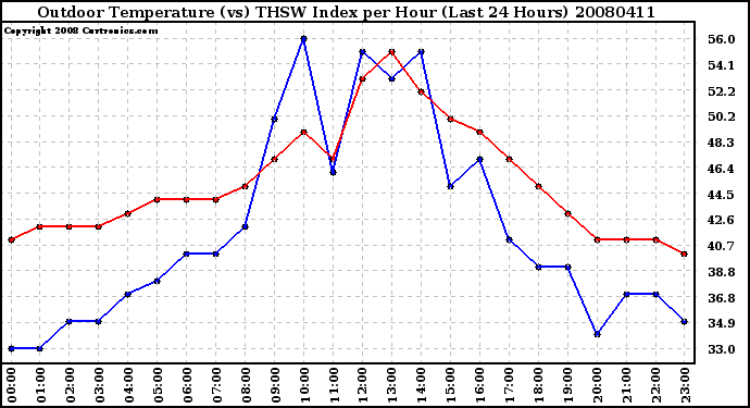 Milwaukee Weather Outdoor Temperature (vs) THSW Index per Hour (Last 24 Hours)