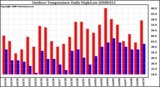 Milwaukee Weather Outdoor Temperature Daily High/Low