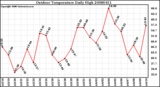 Milwaukee Weather Outdoor Temperature Daily High