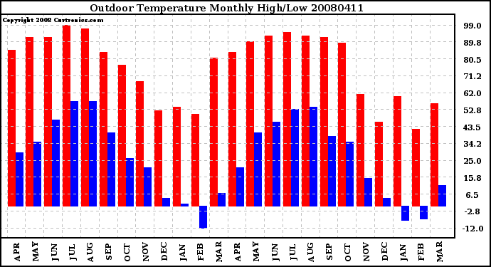 Milwaukee Weather Outdoor Temperature Monthly High/Low