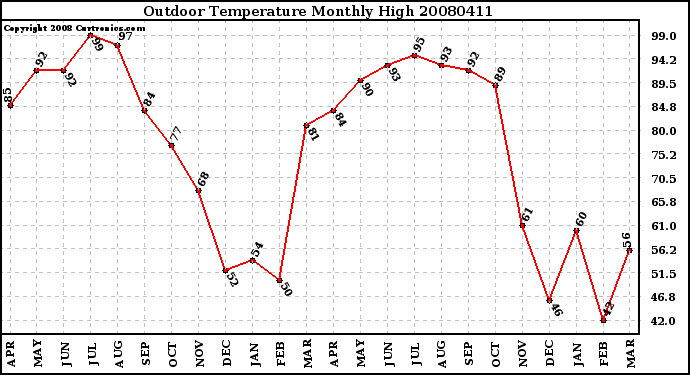 Milwaukee Weather Outdoor Temperature Monthly High