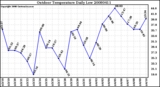 Milwaukee Weather Outdoor Temperature Daily Low