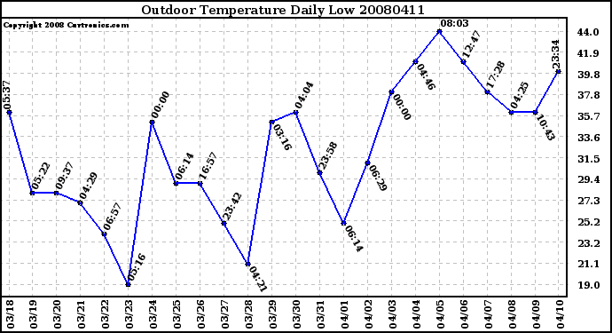 Milwaukee Weather Outdoor Temperature Daily Low