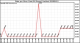 Milwaukee Weather Rain per Hour (Last 24 Hours) (inches)