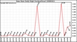 Milwaukee Weather Rain Rate Daily High (Inches/Hour)