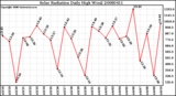 Milwaukee Weather Solar Radiation Daily High W/m2