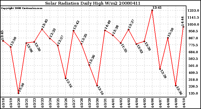 Milwaukee Weather Solar Radiation Daily High W/m2