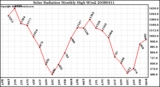 Milwaukee Weather Solar Radiation Monthly High W/m2