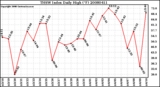 Milwaukee Weather THSW Index Daily High (F)