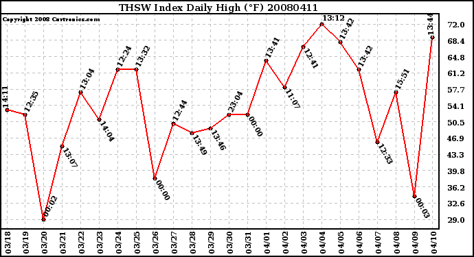 Milwaukee Weather THSW Index Daily High (F)