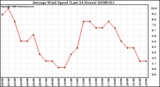 Milwaukee Weather Average Wind Speed (Last 24 Hours)