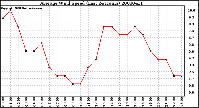 Milwaukee Weather Average Wind Speed (Last 24 Hours)