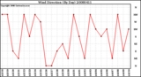 Milwaukee Weather Wind Direction (By Day)