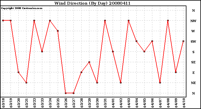 Milwaukee Weather Wind Direction (By Day)