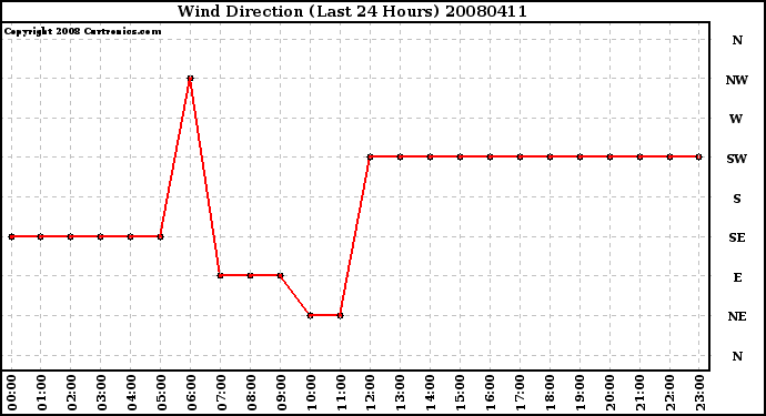 Milwaukee Weather Wind Direction (Last 24 Hours)