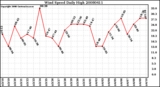 Milwaukee Weather Wind Speed Daily High