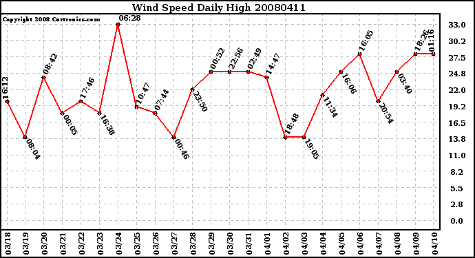 Milwaukee Weather Wind Speed Daily High