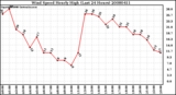 Milwaukee Weather Wind Speed Hourly High (Last 24 Hours)