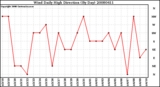 Milwaukee Weather Wind Daily High Direction (By Day)