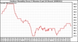 Milwaukee Weather Outdoor Humidity Every 5 Minutes (Last 24 Hours)