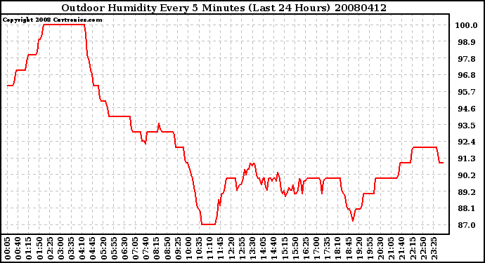 Milwaukee Weather Outdoor Humidity Every 5 Minutes (Last 24 Hours)