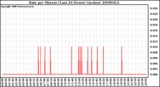 Milwaukee Weather Rain per Minute (Last 24 Hours) (inches)