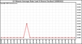 Milwaukee Weather 15 Minute Average Rain Last 6 Hours (Inches)