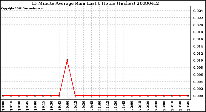 Milwaukee Weather 15 Minute Average Rain Last 6 Hours (Inches)