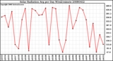 Milwaukee Weather Solar Radiation Avg per Day W/m2/minute