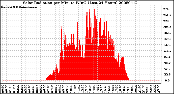 Milwaukee Weather Solar Radiation per Minute W/m2 (Last 24 Hours)