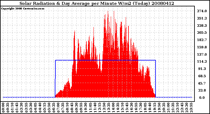 Milwaukee Weather Solar Radiation & Day Average per Minute W/m2 (Today)