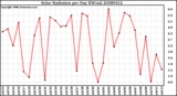 Milwaukee Weather Solar Radiation per Day KW/m2