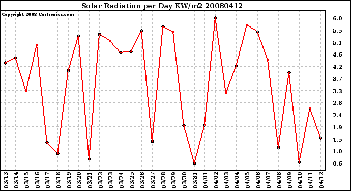 Milwaukee Weather Solar Radiation per Day KW/m2