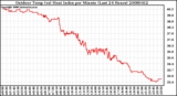 Milwaukee Weather Outdoor Temp (vs) Heat Index per Minute (Last 24 Hours)