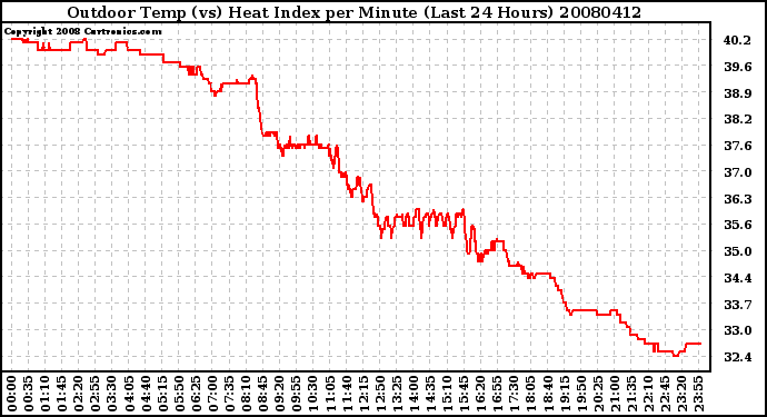 Milwaukee Weather Outdoor Temp (vs) Heat Index per Minute (Last 24 Hours)