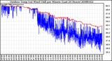 Milwaukee Weather Outdoor Temp (vs) Wind Chill per Minute (Last 24 Hours)