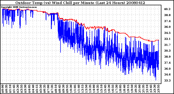 Milwaukee Weather Outdoor Temp (vs) Wind Chill per Minute (Last 24 Hours)